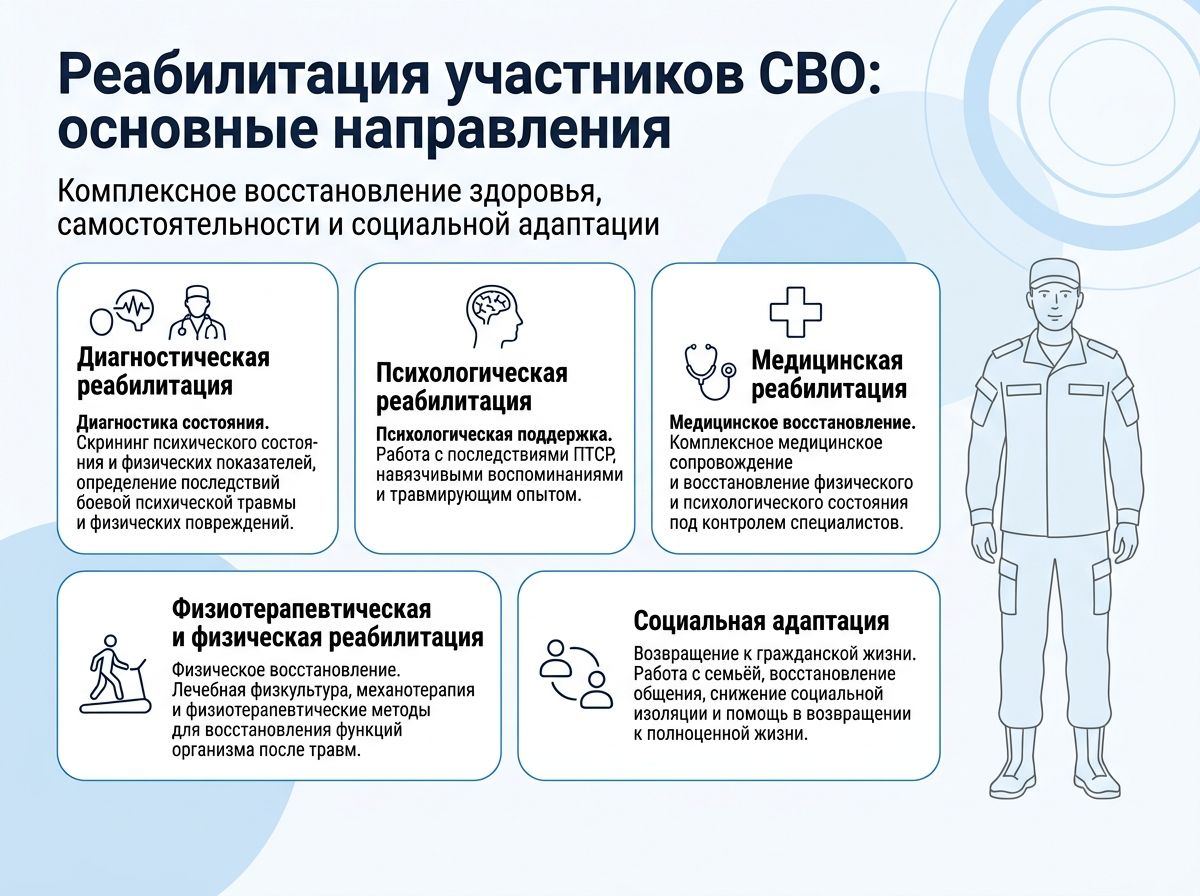 Реабилитация участников СВО в городе Южа инфографика